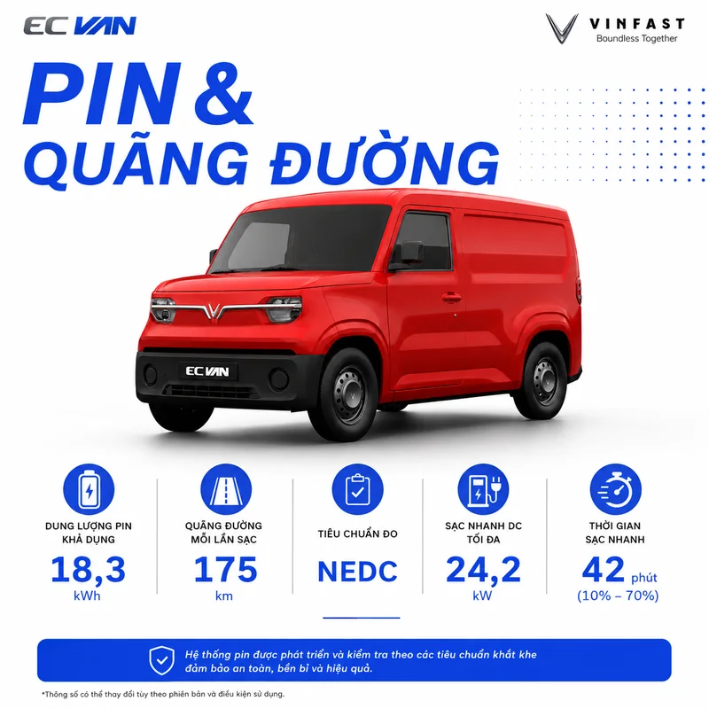 Thông tin pin và quãng đường xe VinFast EC Van Màu Đỏ với dung lượng pin 18,3 kWh, quãng đường 175 km, sạc nhanh DC 24,2 kW trong 42 phút