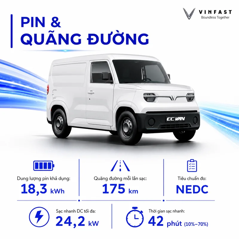 Thông số pin và quãng đường của VinFast EC Van gồm dung lượng pin 18,3 kWh, quãng đường 175 km mỗi lần sạc, sạc nhanh 42 phút từ 10% đến 70%, công suất sạc DC 24,2 kW
