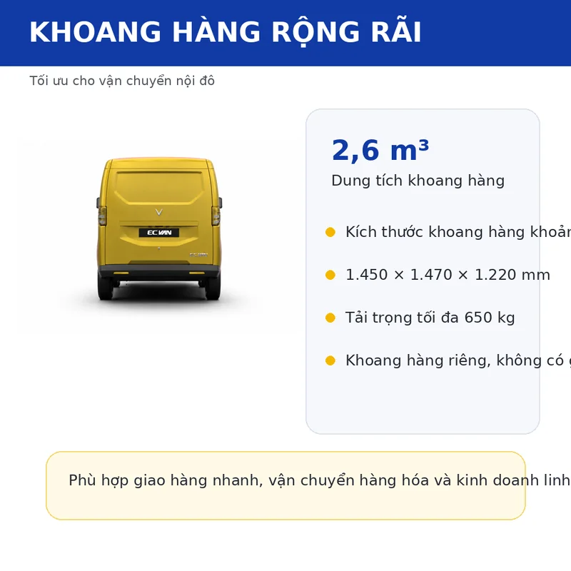 Khoang hàng rộng rãi của VinFast EC Van màu vàng với dung tích 2,6 m³, kích thước 1.450 × 1.470 × 1.220 mm, tải trọng tối đa 650 kg