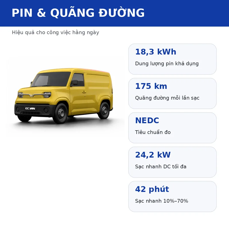 Thông số pin và quãng đường xe VinFast EC Van màu vàng: dung lượng pin 18,3 kWh, quãng đường 175 km, sạc nhanh 42 phút, công suất sạc 24,2 kW
