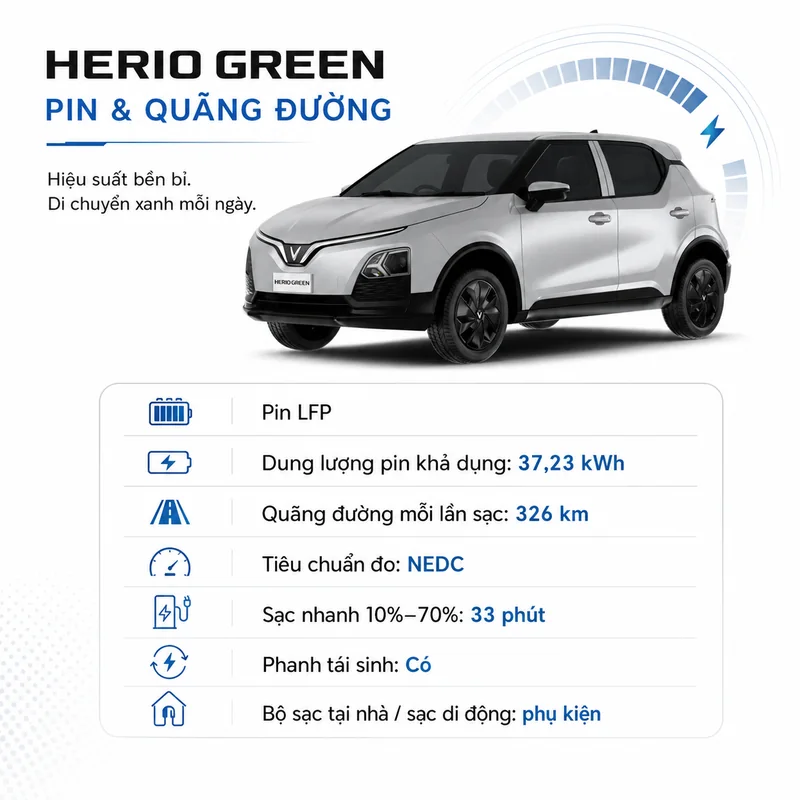 Thông tin pin LFP dung lượng 37,23 kWh, quãng đường di chuyển 326 km, sạc nhanh 33 phút từ 10% đến 70%, phanh tái sinh và bộ sạc tại nhà hoặc di động cho xe VinFast Herio Green Mà…