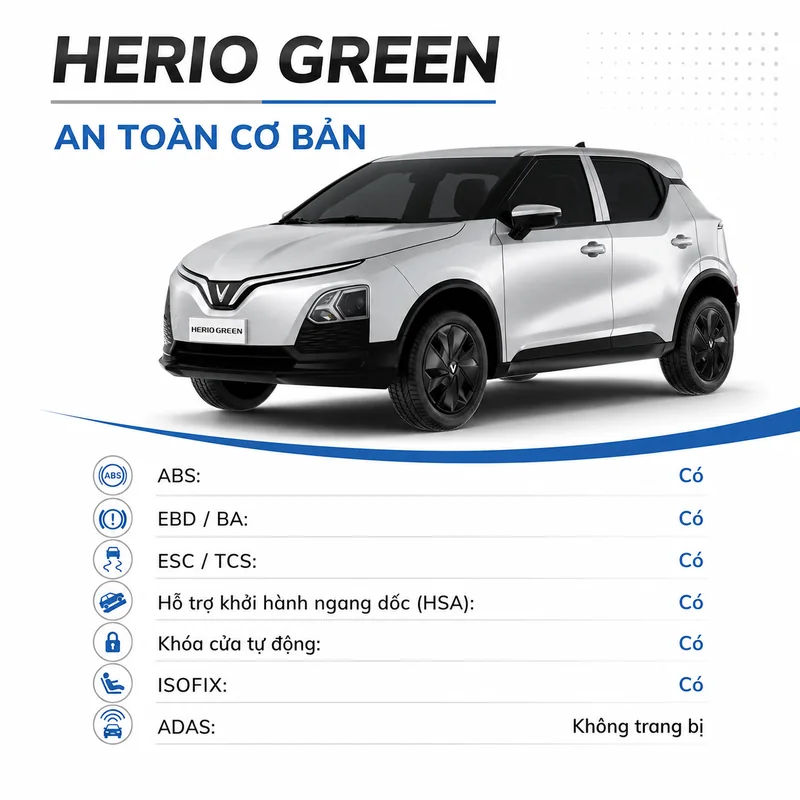 Các tính năng an toàn cơ bản của VinFast Herio Green Màu Bạc gồm ABS, EBD/BA, ESC/TCS, hỗ trợ khởi hành ngang dốc, khóa cửa tự động, móc ghế trẻ em ISOFIX, không trang bị ADAS