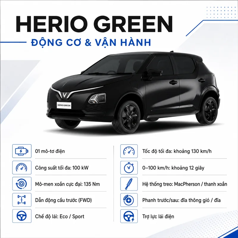 Xe VinFast Herio Green màu đen với các thông số động cơ và vận hành như mô-tơ điện 100 kW, mô-men xoắn 135 Nm, dẫn động cầu trước, chế độ lái Eco và Sport, tốc độ tối đa 130 km/h,…