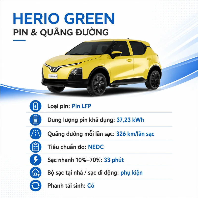 Thông tin chi tiết về pin và quãng đường xe VinFast Herio Green Màu Vàng gồm pin LFP, dung lượng 37,23 kWh, quãng đường 326 km mỗi lần sạc, tiêu chuẩn đo NEDC, sạc nhanh 33 phút t…