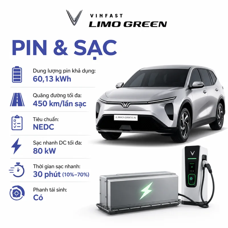 Xe VinFast Limo Green màu bạc bên cạnh bộ pin, trạm sạc với các thông số dung lượng pin 60,13 kWh, quãng đường 450 km, sạc nhanh 80 kW và thời gian sạc 30 phút
