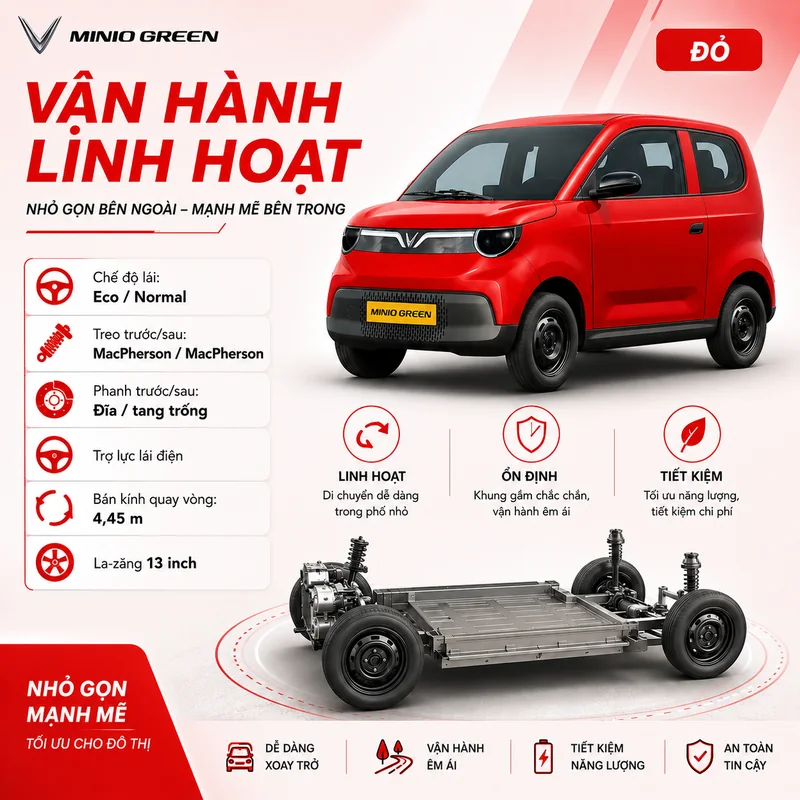 Minh họa vận hành linh hoạt của VinFast Minio Green Màu Đỏ với các thông số như chế độ lái Eco/Normal, hệ thống treo MacPherson, phanh đĩa trước và tang trống sau, trợ lực lái điệ…