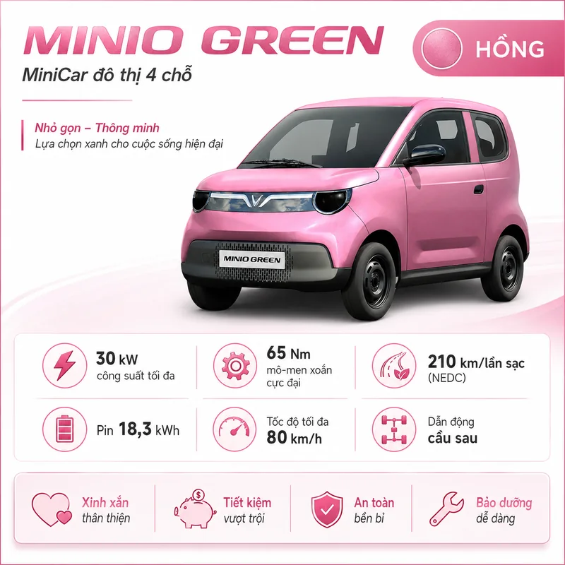 VinFast Minio Green Màu Hồng - Tiện ích nổi bật của VinFast Minio Green Màu Hồng cho di chuyển trong thành phốVinFast Minio Green Màu Hồng sở hữu nhiều tiện ích như thiết kế nhỏ gọn dễ dàng di chuyển trong phố đông, mô-tơ điện 30 kW vận hành êm ái, quãng đường 210 km mỗi lần sạc, cùng các tiện nghi cơ bản đáp ứng nhu cầu sử dụng hàng ngày trong đô thị. Đây là lựa chọn phù hợp cho những ai cần một phương tiện thân thiện môi trường và tiện lợi trong thành phố.Bối cảnh sử dụng và lợi ích của xe điện đô thị
