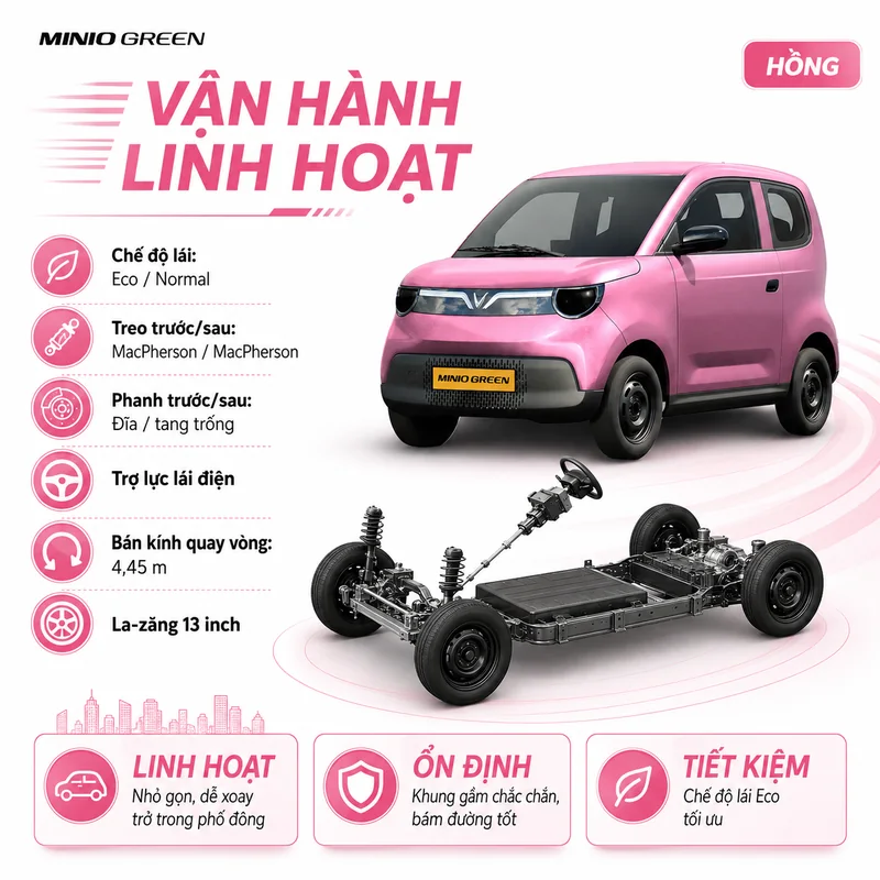 Hệ thống vận hành gồm chế độ lái Eco/Normal, treo MacPherson, phanh đĩa trước tang trống sau, trợ lực lái điện, bán kính quay vòng 4,45 m