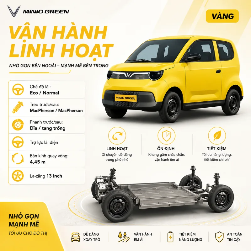 VinFast Minio Green vận hành linh hoạt với chế độ lái Eco/Normal, hệ thống treo MacPherson, phanh đĩa trước và tang trống sau, trợ lực lái điện, la-zăng 13 inch