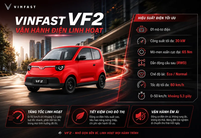 VinFast VF 2 màu đỏ vận hành điện linh hoạt với mô-tơ 30 kW, mô-men xoắn 65 Nm, dẫn động cầu sau, tốc độ tối đa 80 km/h và tăng tốc 0-50 km/h trong 5,3 giây