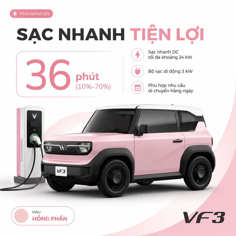 Xe VinFast VF 3 màu hồng phấn đang sạc nhanh với thời gian 36 phút từ 10% đến 70%