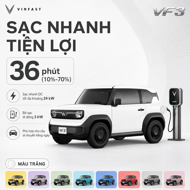 Xe VinFast VF 3 màu trắng đang sạc nhanh DC với công suất tối đa 24 kW trong 36 phút