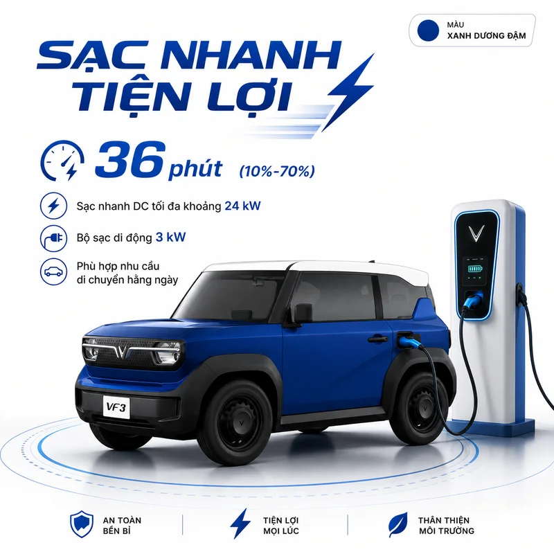Xe VinFast VF 3 màu xanh dương đang sạc nhanh với các biểu tượng an toàn bền bỉ, tiện lợi mọi lúc và thân thiện môi trường