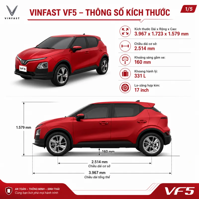 Xe VinFast VF 5 màu đỏ với thông số kích thước tổng thể 3.967 x 1.723 x 1.579 mm, chiều dài cơ sở 2.514 mm, khoảng sáng gầm 160 mm, khoang hành lý 331 lít và la-zăng hợp kim 17 in…