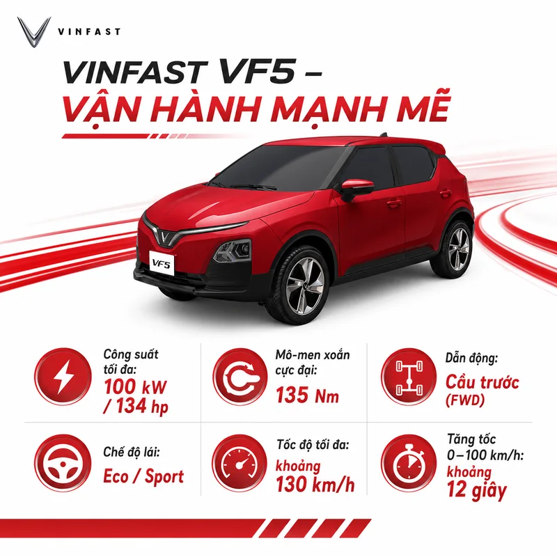 Xe VinFast VF 5 màu đỏ với thông số vận hành gồm công suất 100 kW, mô-men xoắn 135 Nm, dẫn động cầu trước, tốc độ tối đa 130 km/h và tăng tốc 0-100 km/h trong 12 giây.