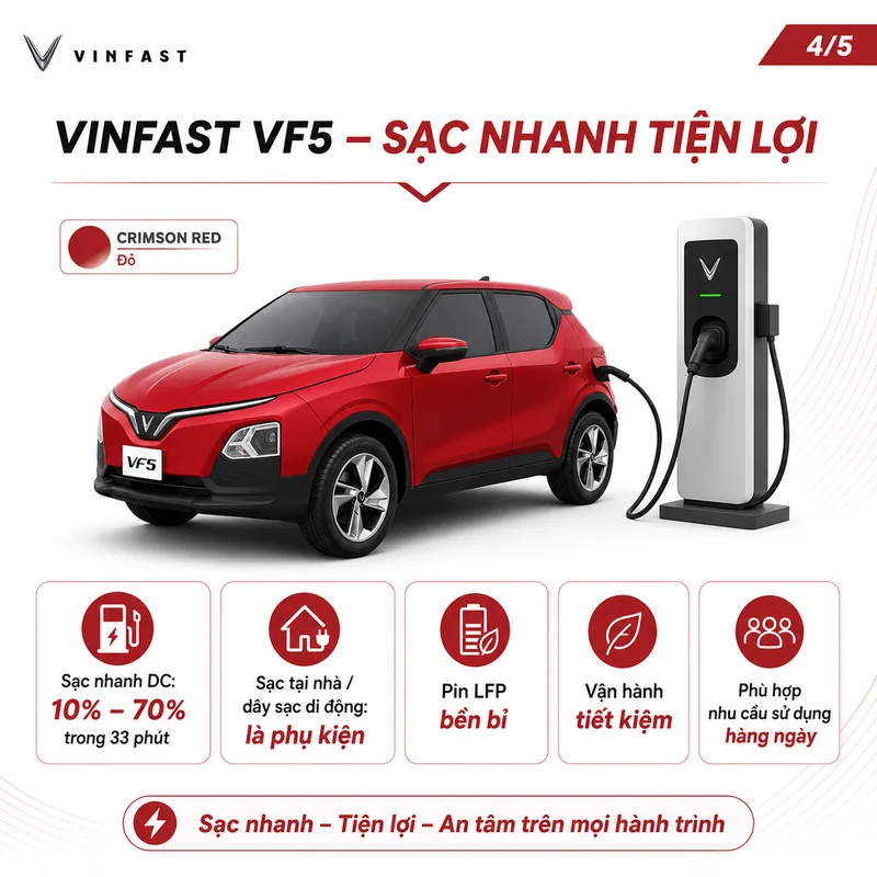 Xe VinFast VF 5 màu đỏ với hình ảnh trạm sạc nhanh DC, sạc tại nhà và dây sạc di động, pin LFP bền bỉ, vận hành tiết kiệm và phù hợp sử dụng hàng ngày.