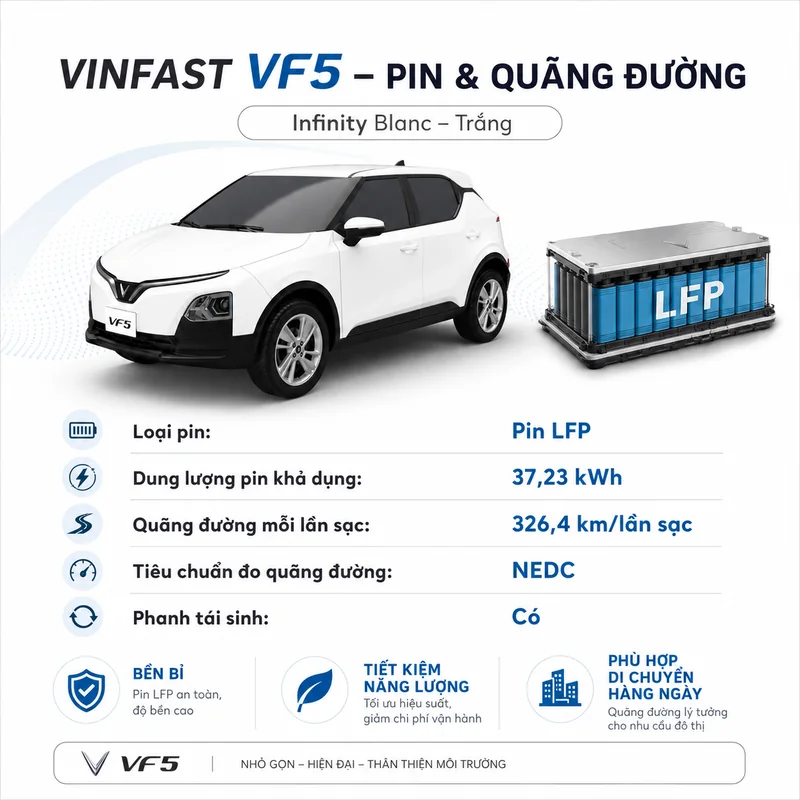 Hình ảnh xe VinFast VF5 màu trắng và pin lithium sắt phosphate với dung lượng, quãng đường di chuyển và các tính năng tiết kiệm năng lượng.