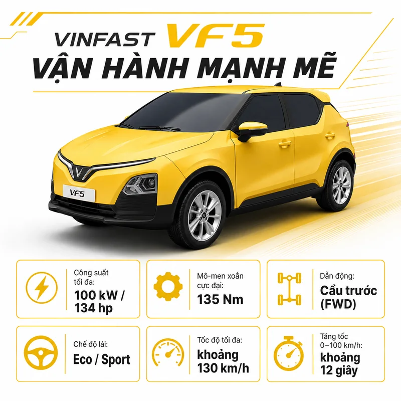 Xe VinFast VF 5 màu vàng cùng các thông số vận hành như công suất 100 kW, mô-men xoắn 135 Nm, dẫn động cầu trước và tốc độ tối đa 130 km/h