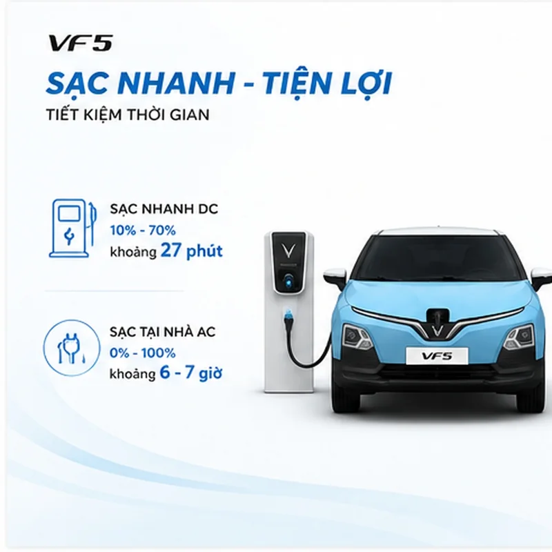 VinFast VF 5 hỗ trợ sạc nhanh DC từ 10% đến 70% trong khoảng 27 phút và sạc tại nhà AC trong 6-7 giờ