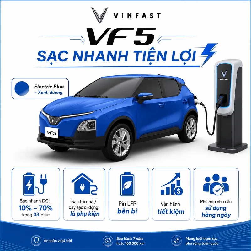 Xe VinFast VF 5 màu xanh dương đang sạc nhanh với các biểu tượng sạc nhanh DC 10%-70% trong 33 phút, sạc tại nhà, pin bền bỉ, vận hành tiết kiệm và phù hợp sử dụng hàng ngày
