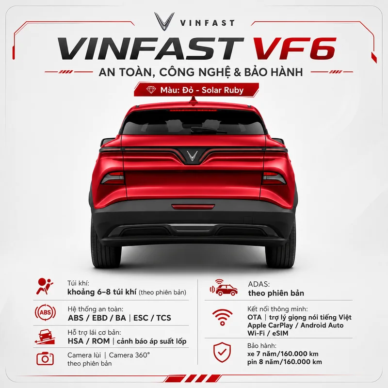 Phía sau xe VinFast VF 6 màu đỏ với các công nghệ an toàn gồm 6-8 túi khí, hệ thống ABS, EBD, ESC, TCS, hỗ trợ khởi hành ngang dốc, camera lùi, camera 360°, công nghệ OTA, trợ lý…