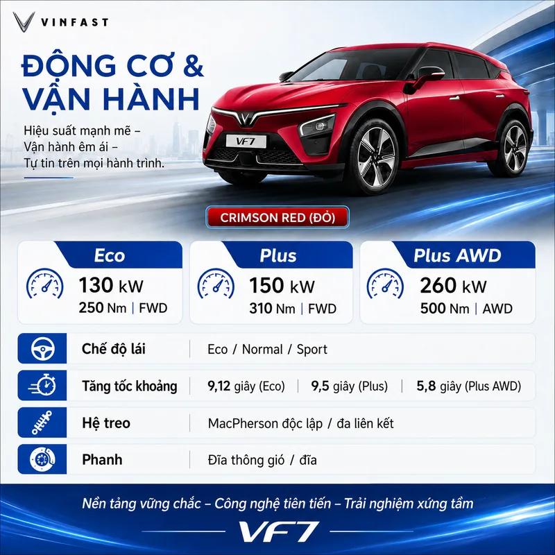 Động cơ và vận hành của VinFast VF 7 màu đỏ với công suất 130-260 kW, mô-men xoắn 250-500 Nm, các chế độ lái Eco, Normal, Sport và hệ thống phanh đĩa thông gió