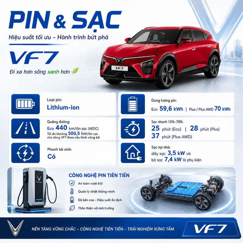 Thông số pin và sạc của VinFast VF 7 gồm pin lithium-ion, dung lượng 59,6-70 kWh, quãng đường 440-500,5 km, sạc nhanh 25-37 phút và phanh tái sinh