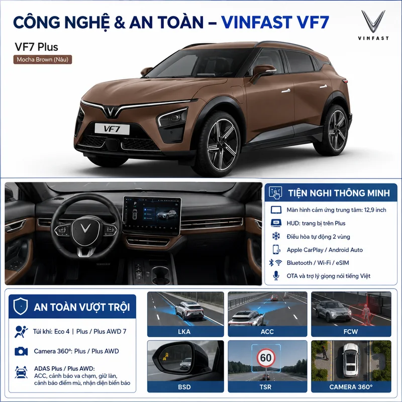VinFast VF7 màu nâu với các công nghệ an toàn, tiện nghi như màn hình cảm ứng, HUD, hệ thống túi khí và camera 360 độ