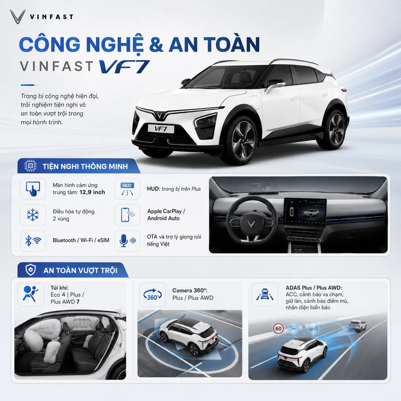 Công nghệ và an toàn trên VinFast VF7 gồm màn hình cảm ứng 12,9 inch, HUD, Apple CarPlay, trợ lý giọng nói tiếng Việt, 4-7 túi khí, camera 360 độ và các hệ thống hỗ trợ lái.