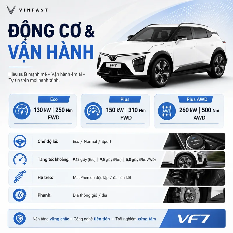 Thông số động cơ và vận hành của VinFast VF7 gồm công suất 130-260 kW, mô-men xoắn 250-500 Nm, hệ dẫn động FWD hoặc AWD, chế độ lái và tăng tốc.