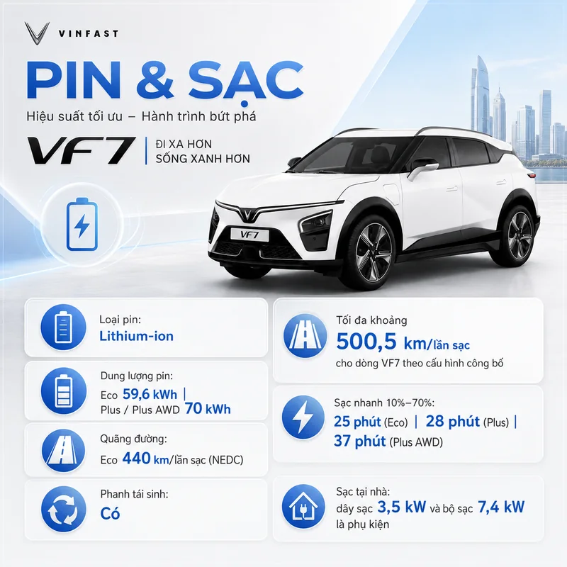 Thông tin pin và sạc của VinFast VF7 với pin lithium-ion dung lượng 59,6-70 kWh, quãng đường 440 km, sạc nhanh 25-37 phút và sạc tại nhà 3,5-7,4 kW.
