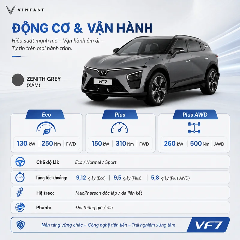 Thông số động cơ và vận hành VinFast VF7 gồm công suất 130-260 kW, mô-men xoắn 250-500 Nm, chế độ lái Eco, Normal, Sport, tăng tốc 5,8-9,12 giây, hệ treo MacPherson và đa liên kết…