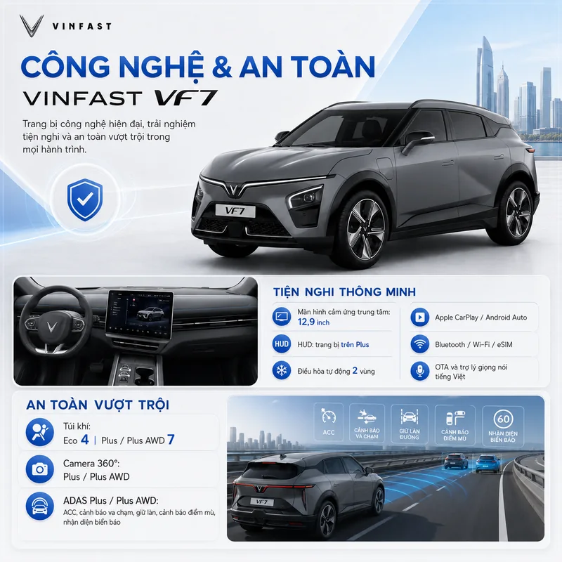 Công nghệ và an toàn VinFast VF7 với màn hình cảm ứng 12,9 inch, HUD trên bản Plus, điều hòa tự động 2 vùng, 4-7 túi khí, camera 360°, hệ thống hỗ trợ lái nâng cao ACC, cảnh báo v…