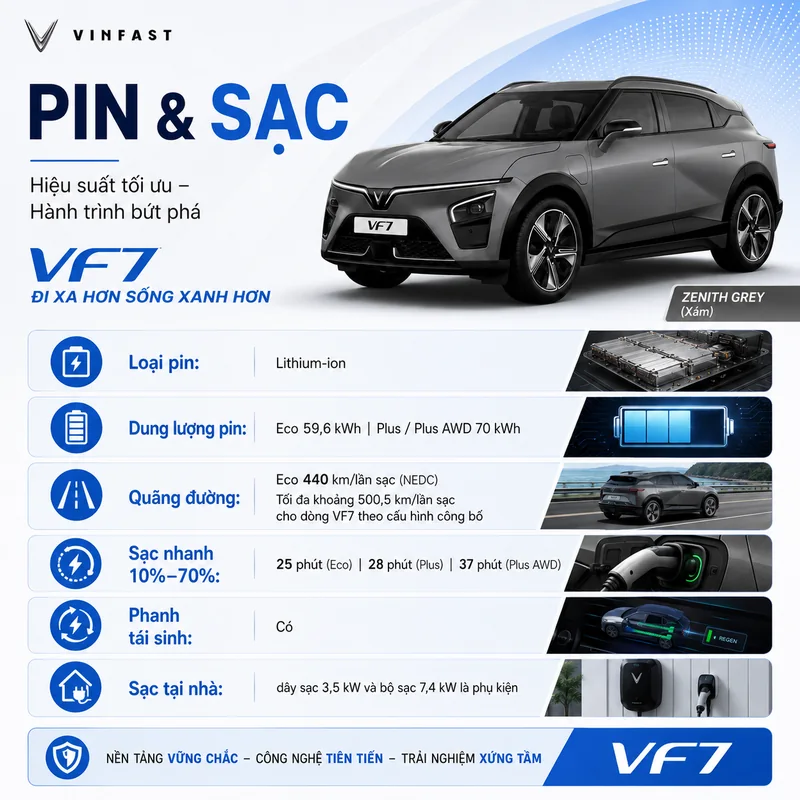 Pin và sạc VinFast VF7 lithium-ion dung lượng 59,6-70 kWh, quãng đường 440-500,5 km, sạc nhanh 10%-70% trong 25-37 phút, phanh tái sinh, sạc tại nhà với bộ sạc 3,5-7,4 kW