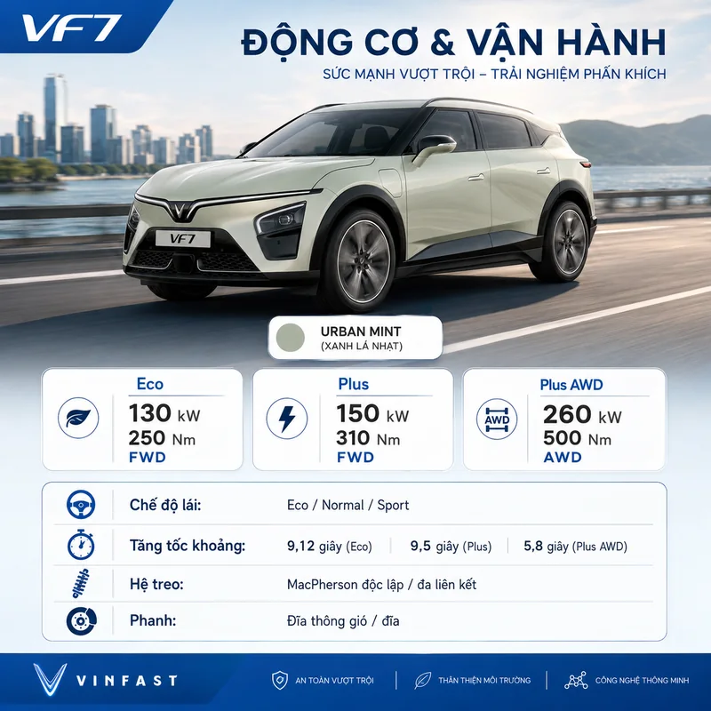 Xe VinFast VF7 màu xanh rêu đang chạy trên đường với thông số động cơ và vận hành của các phiên bản Eco, Plus và Plus AWD, công suất, mô-men xoắn, chế độ lái, tăng tốc, hệ thống t…