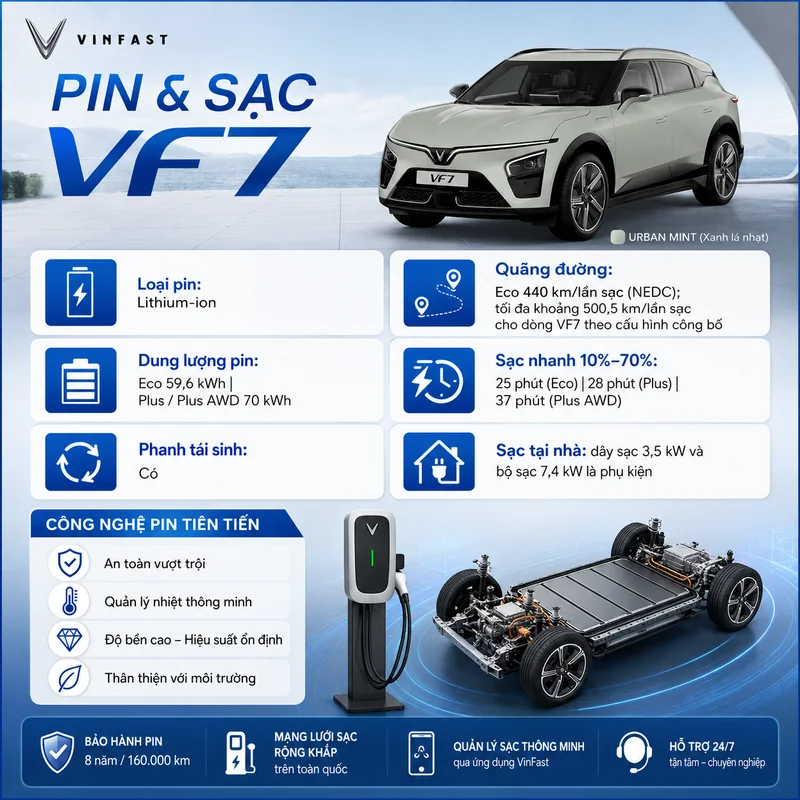 Hình ảnh hệ thống pin và sạc của VinFast VF7 với loại pin lithium-ion, dung lượng pin, quãng đường di chuyển, thời gian sạc nhanh, phanh tái sinh và công nghệ pin tiên tiến