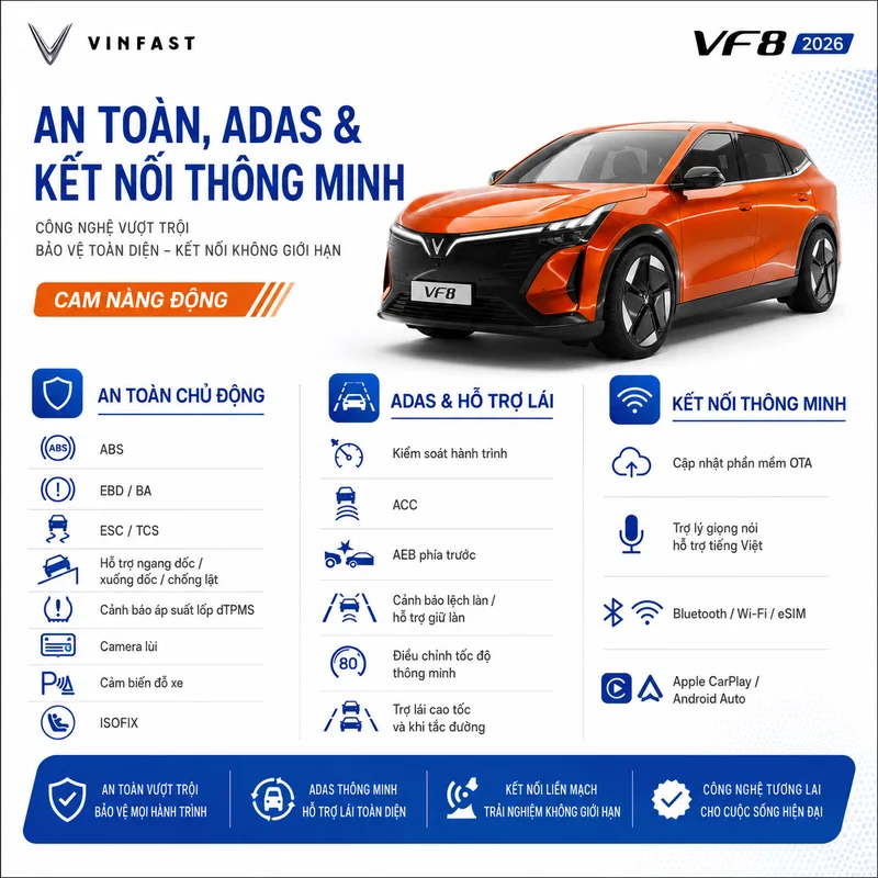 Xe VinFast VF 8 màu cam với các biểu tượng và thông tin về an toàn, ADAS và kết nối thông minh