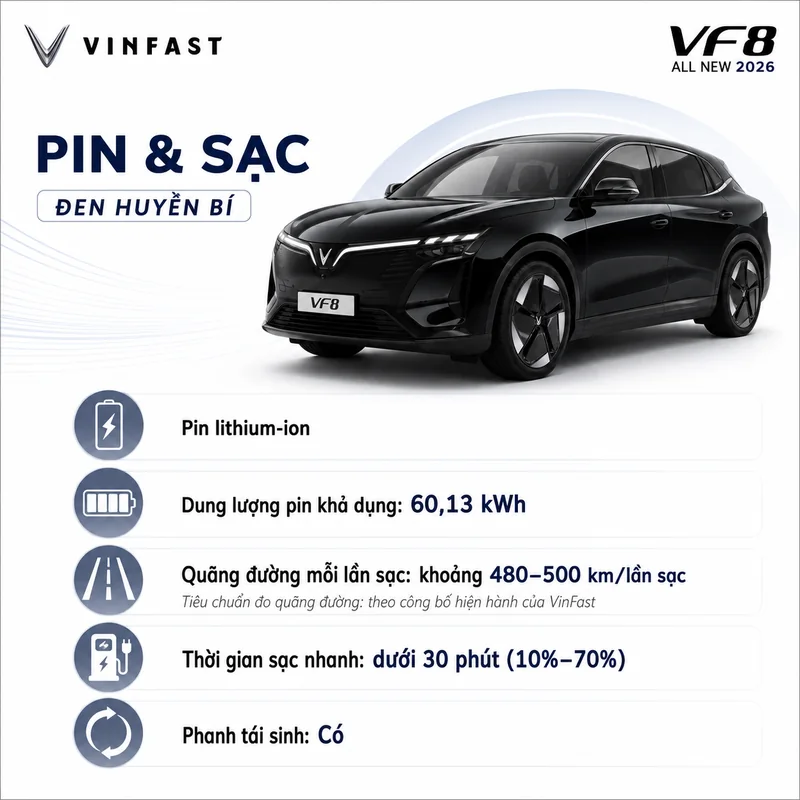 Thông tin pin và sạc của VinFast VF 8 màu đen gồm pin lithium-ion dung lượng 60,13 kWh, quãng đường 480-500 km mỗi lần sạc, sạc nhanh dưới 30 phút từ 10% đến 70%, phanh tái sinh