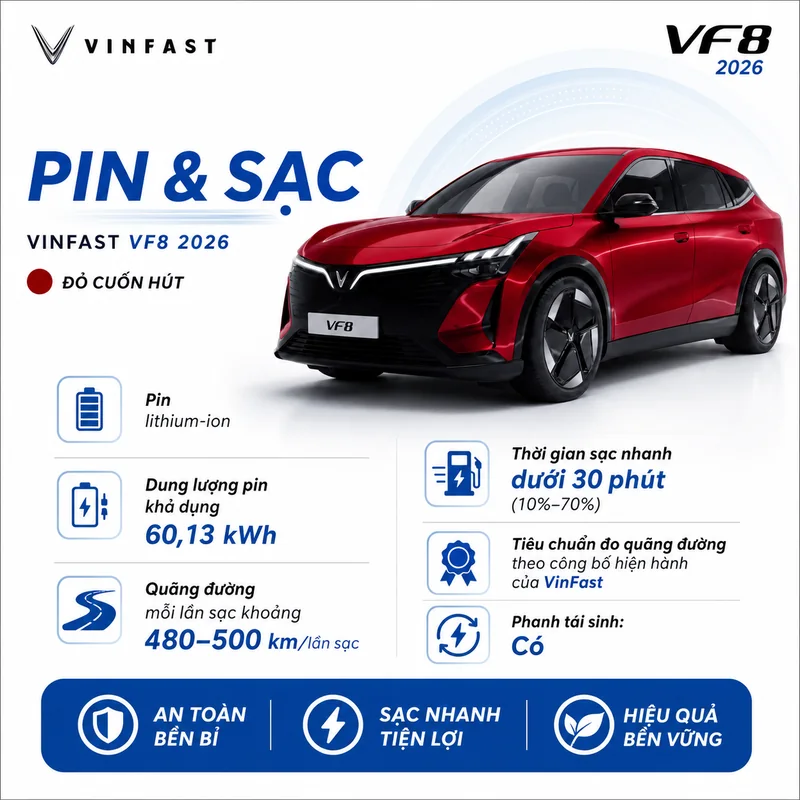 Thông tin pin lithium-ion dung lượng 60,13 kWh, quãng đường di chuyển 480-500 km, sạc nhanh dưới 30 phút và phanh tái sinh của VinFast VF 8