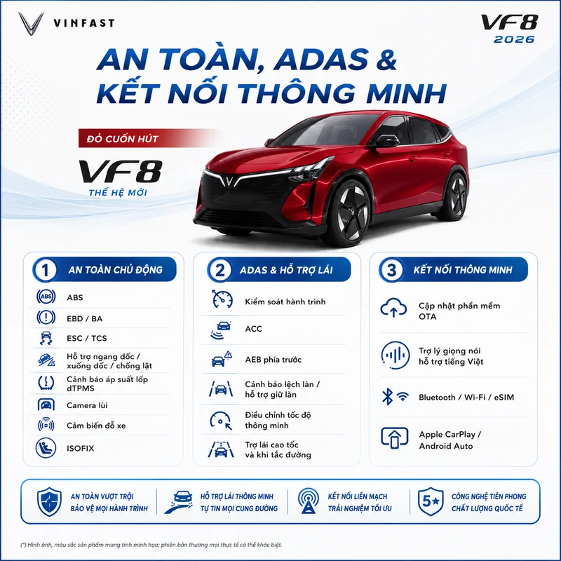 Công nghệ an toàn và kết nối của VinFast VF 8 gồm ABS, ESC, TCS, camera lùi, cảm biến đỗ xe, cập nhật OTA, trợ lý giọng nói tiếng Việt và kết nối Apple CarPlay, Android Auto