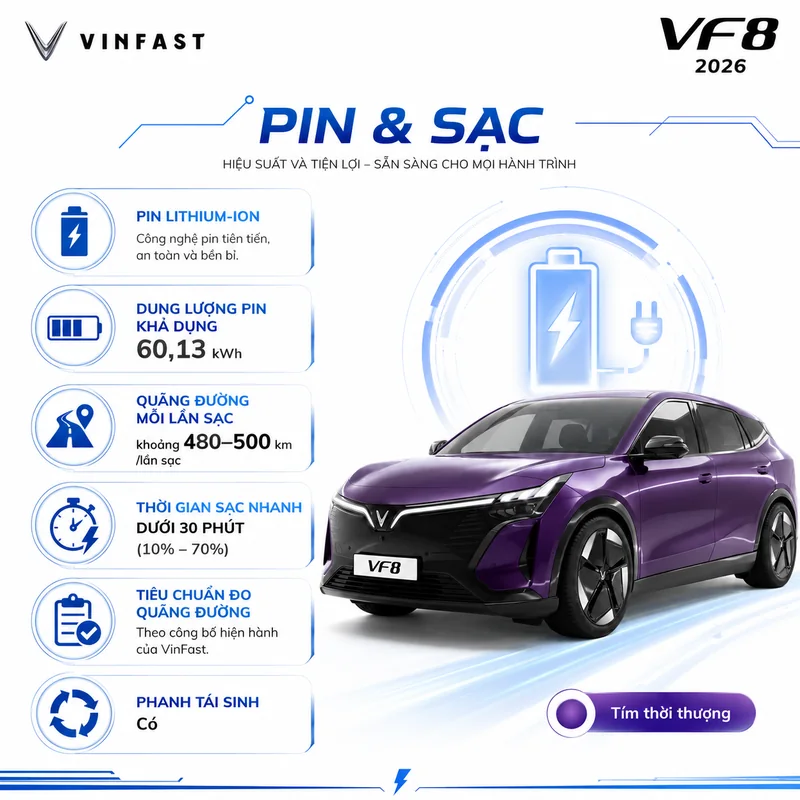 Thông số pin và sạc của VinFast VF 8 gồm pin lithium-ion dung lượng 60,13 kWh, quãng đường di chuyển 480-500 km, thời gian sạc nhanh dưới 30 phút và phanh tái sinh