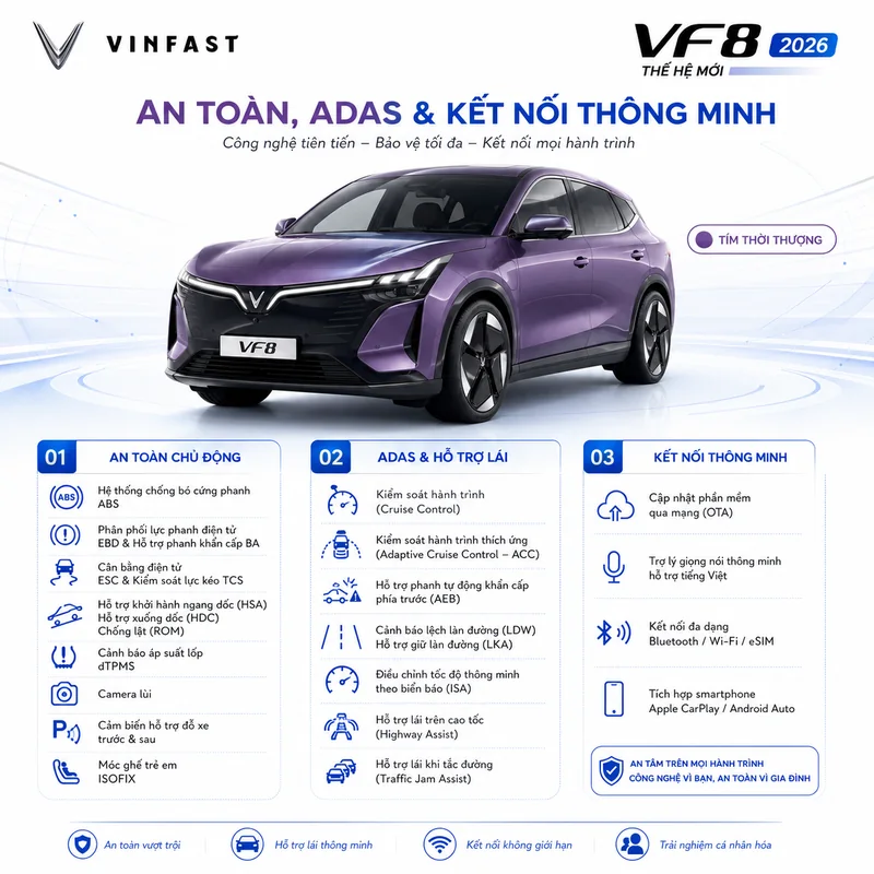 Công nghệ an toàn và kết nối thông minh trên VinFast VF 8 gồm ABS, ESC, TCS, camera 360°, ADAS, cập nhật phần mềm OTA, trợ lý giọng nói tiếng Việt và kết nối Bluetooth, Wi-Fi, eSIM