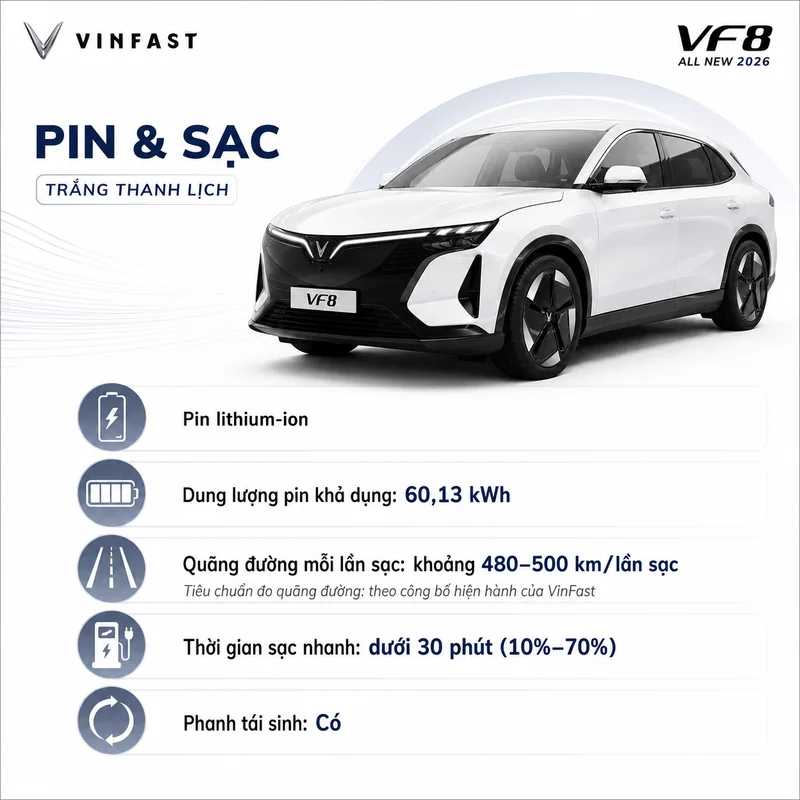 Hình ảnh xe VinFast VF 8 màu trắng cùng thông tin pin lithium-ion dung lượng 60,13 kWh, quãng đường 480-500 km, sạc nhanh dưới 30 phút và phanh tái sinh