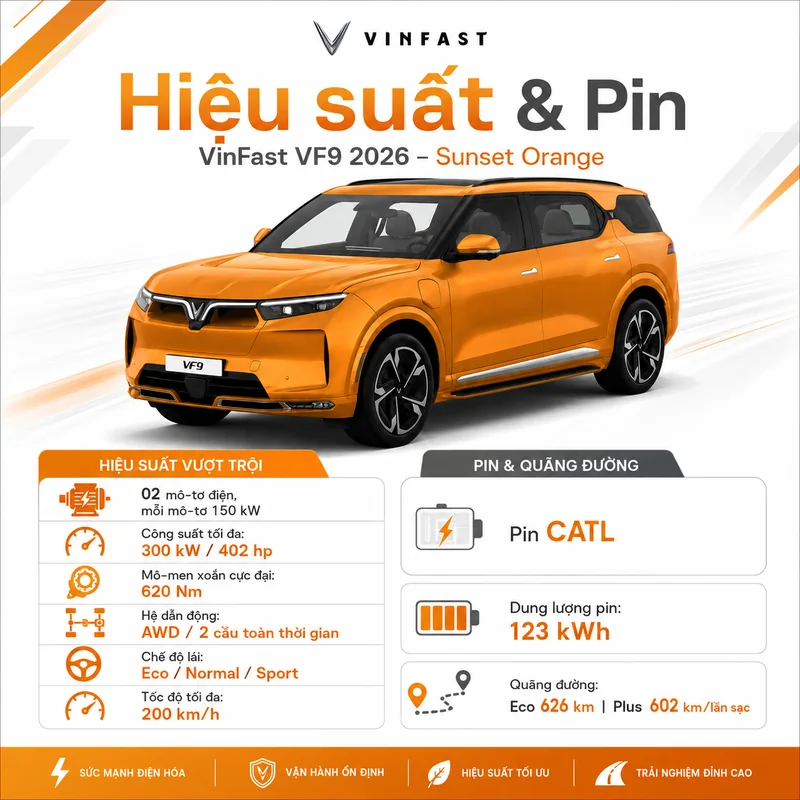 VinFast VF9 màu cam với các thông số hiệu suất và pin như công suất, mô-men xoắn, hệ dẫn động AWD, tốc độ tối đa và dung lượng pin