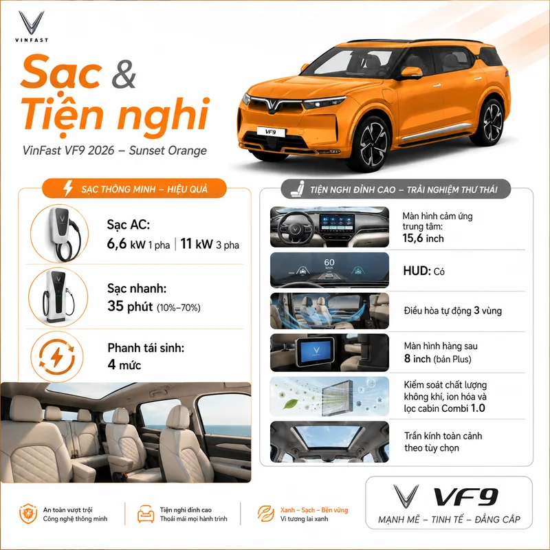 VinFast VF9 màu cam với các tiện nghi sạc và nội thất như sạc AC, sạc nhanh, màn hình cảm ứng trung tâm 15,6 inch, điều hòa tự động 3 vùng và lọc không khí Combi 1.0