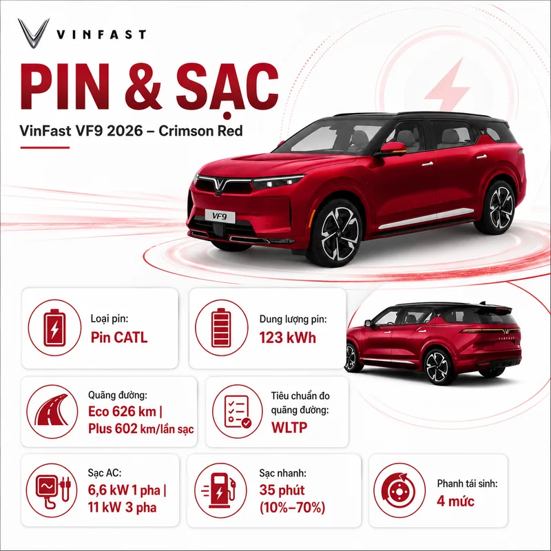 Xe VinFast VF 9 màu đỏ với các biểu tượng và thông số về pin CATL dung lượng 123 kWh, quãng đường di chuyển, thời gian sạc nhanh và phanh tái sinh