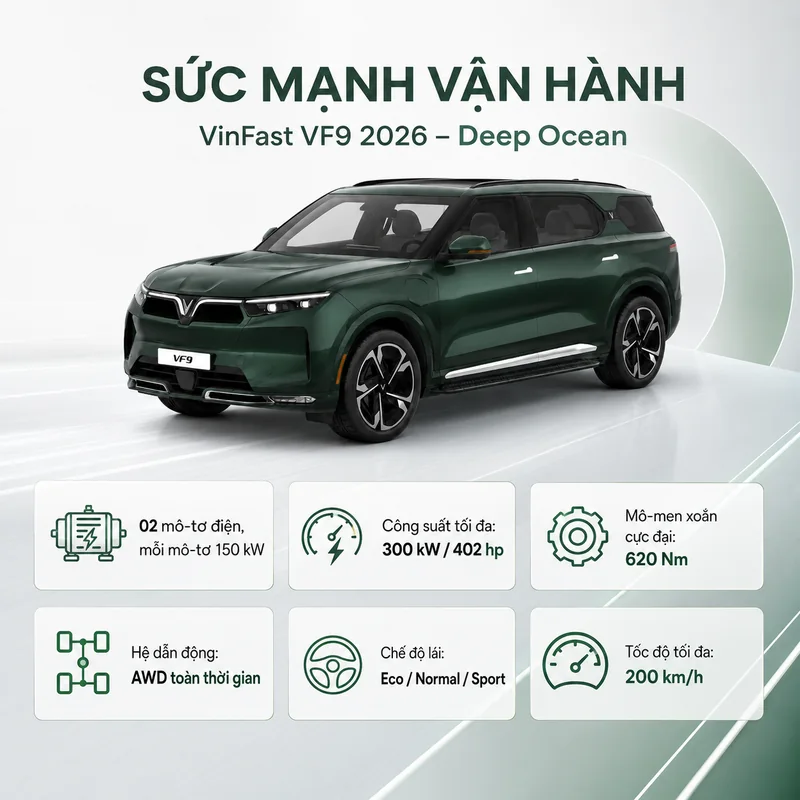 VinFast VF 9 màu xanh lá với các thông số vận hành gồm 2 mô-tơ điện 150 kW, công suất tối đa 300 kW, mô-men xoắn 620 Nm, hệ dẫn động AWD và 3 chế độ lái Eco, Normal, Sport