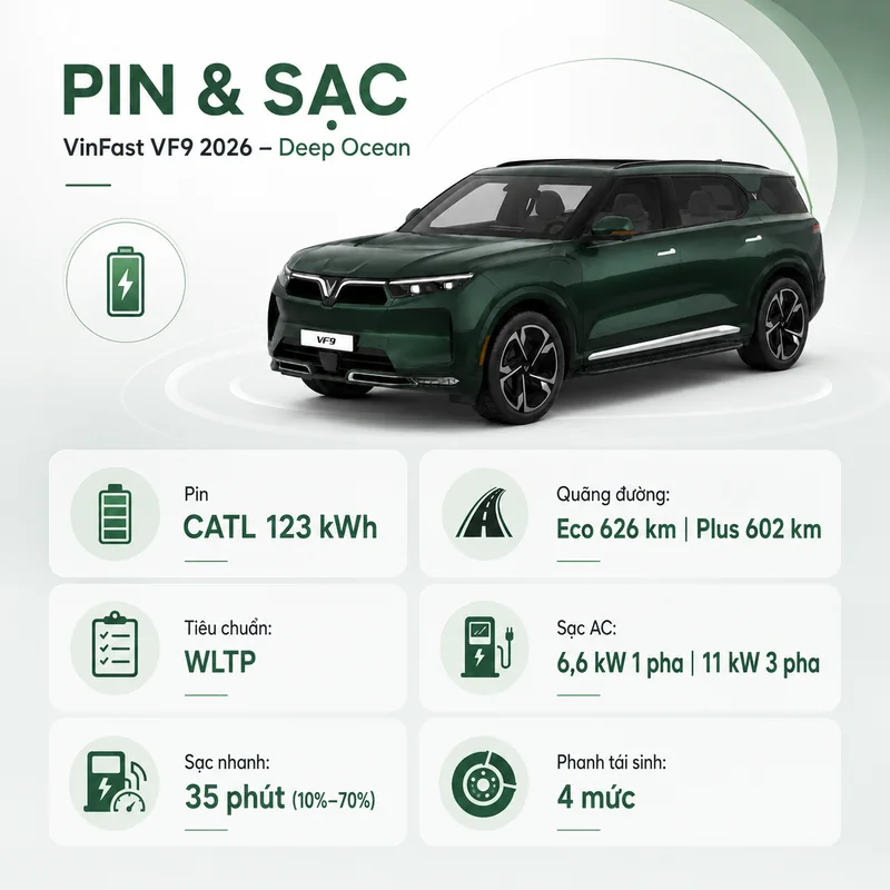 VinFast VF 9 màu xanh lá với thông số pin CATL 123 kWh, quãng đường Eco 626 km, Plus 602 km, sạc nhanh 35 phút từ 10% đến 70%, sạc AC 6,6 kW và 11 kW, phanh tái sinh 4 mức
