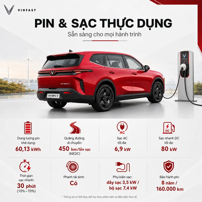 Xe VinFast VF MPV 7 màu đỏ đang sạc điện với dung lượng pin 60,13 kWh, quãng đường di chuyển 450 km mỗi lần sạc, sạc AC 6,9 kW, sạc nhanh DC 80 kW, thời gian sạc nhanh 30 phút từ…