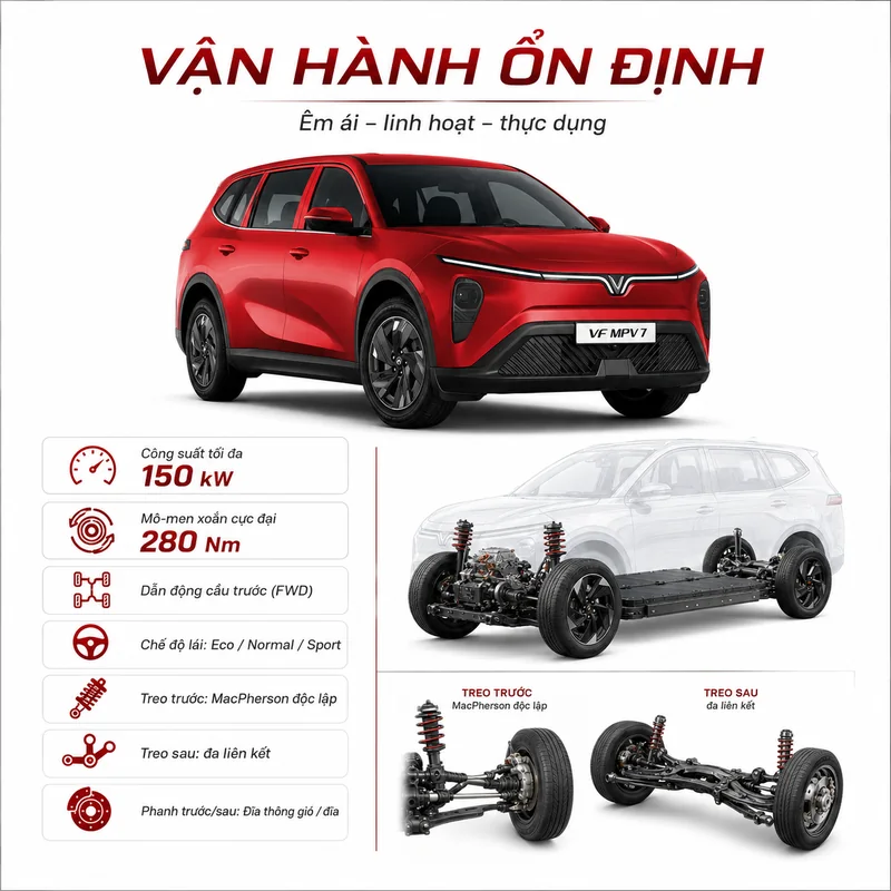 Hình ảnh xe VinFast VF MPV 7 màu đỏ cùng hệ thống vận hành ổn định với công suất 150 kW, mô-men xoắn 280 Nm, dẫn động cầu trước, chế độ lái Eco, Normal, Sport, hệ thống treo MacPh…
